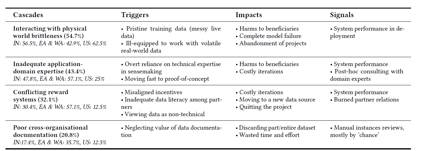 Data Cascades Summary