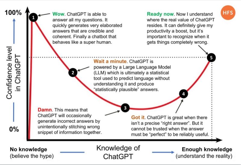 Dunning-Kruger effect