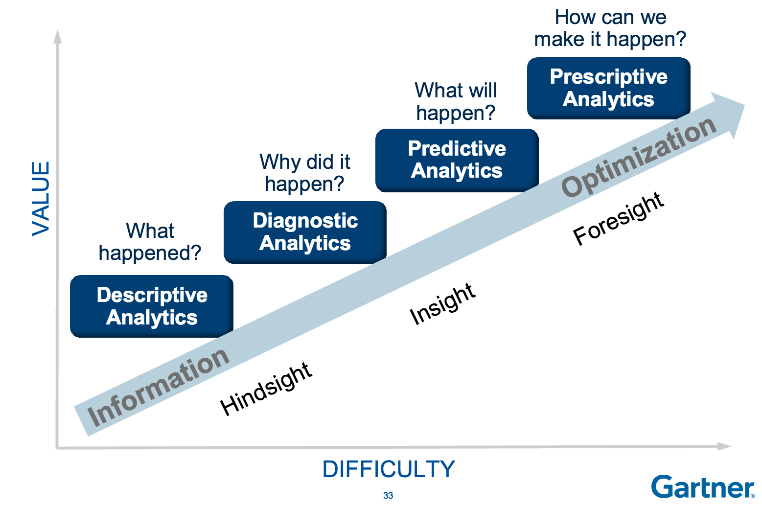 Gartner's 4-Stage Data Maturity Model