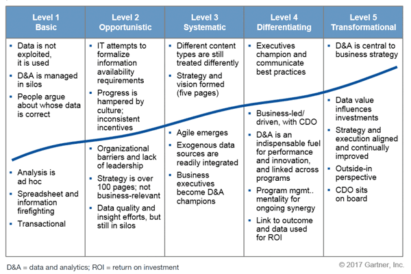 Gartner's 5-Stage Data Maturity Model