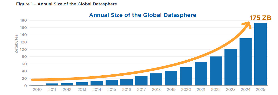 175 zettabytes of data by 2025