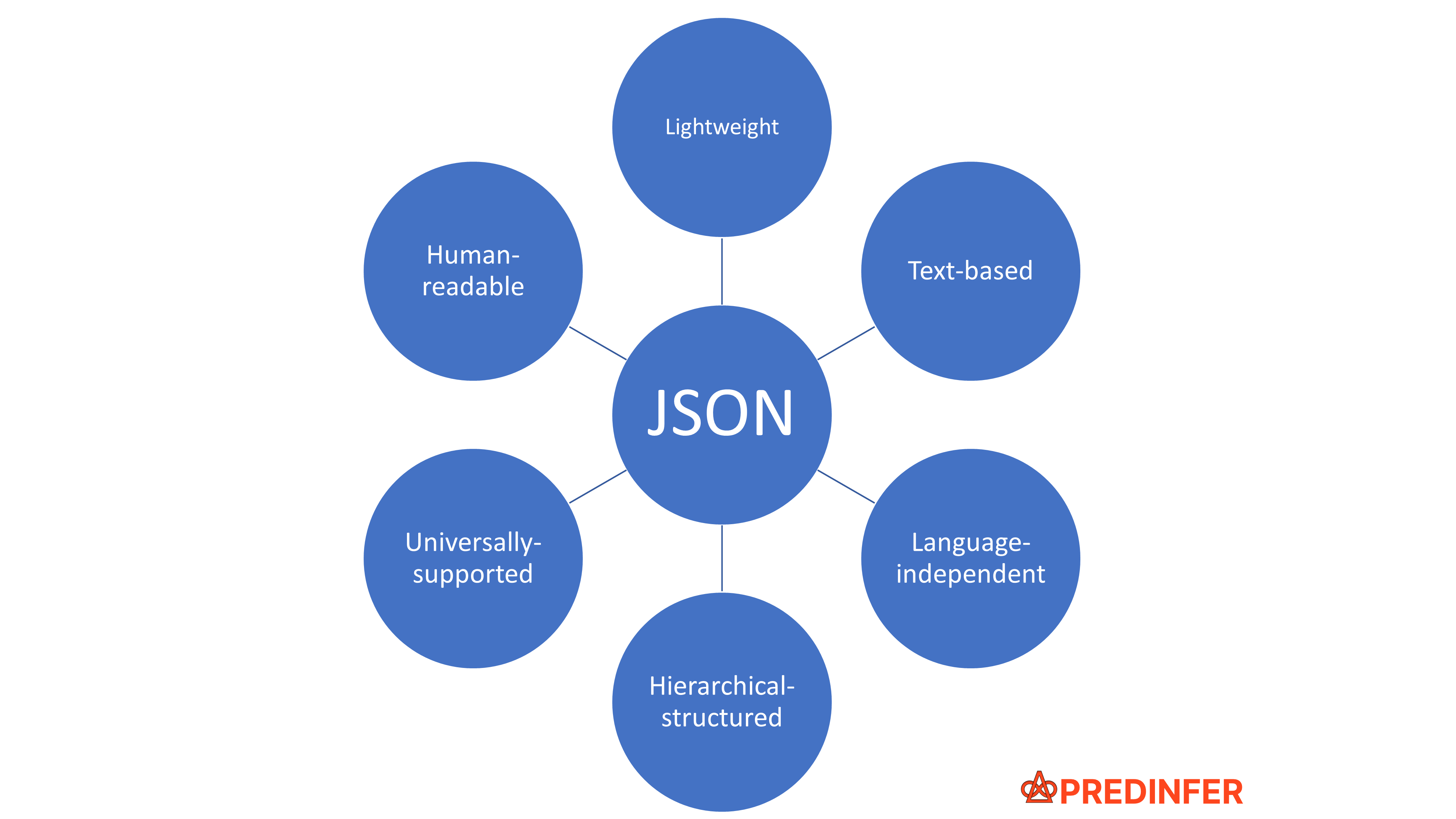 JSON Advantages