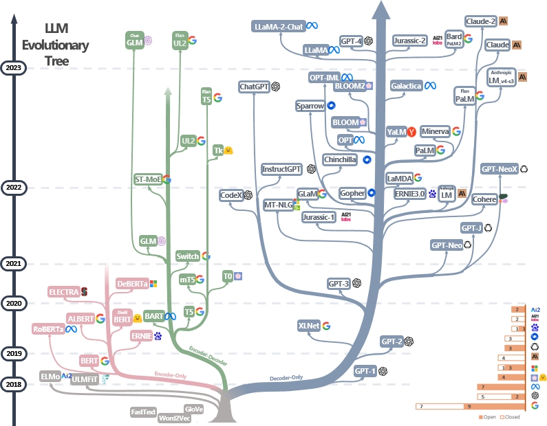 LLM Evolutionary Tree