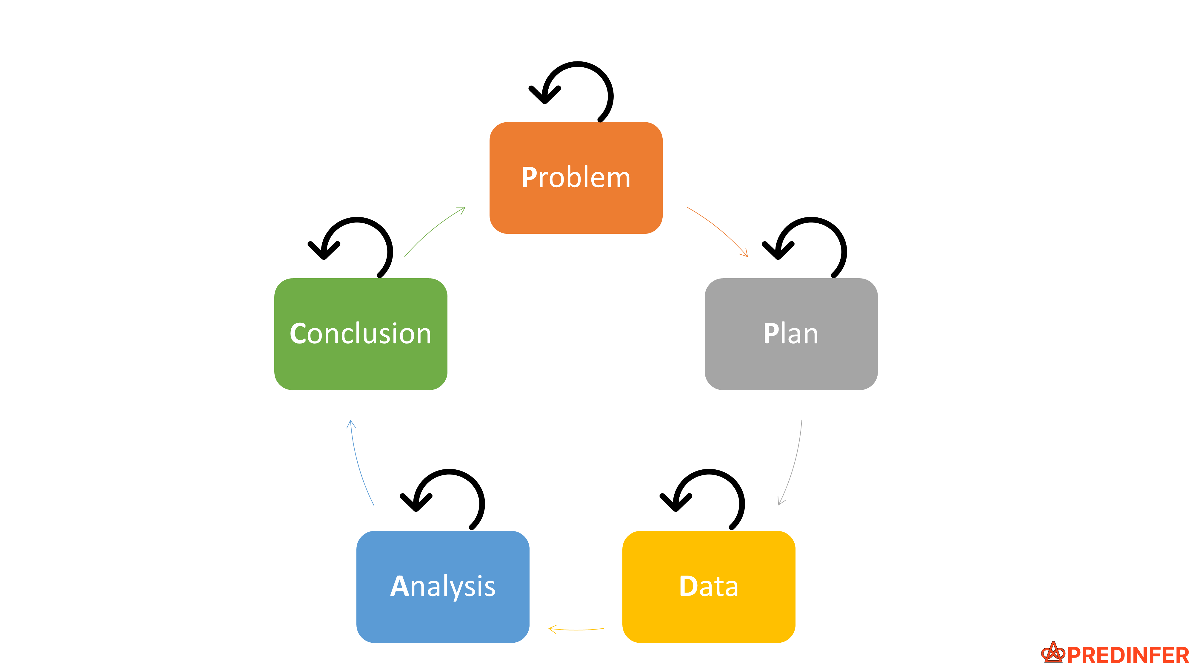 PPDAC Problem-Solving Cycle