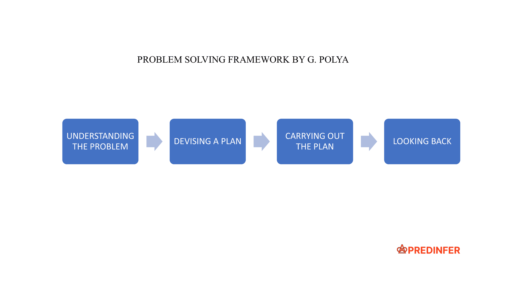 Polya Problem Solving Framework