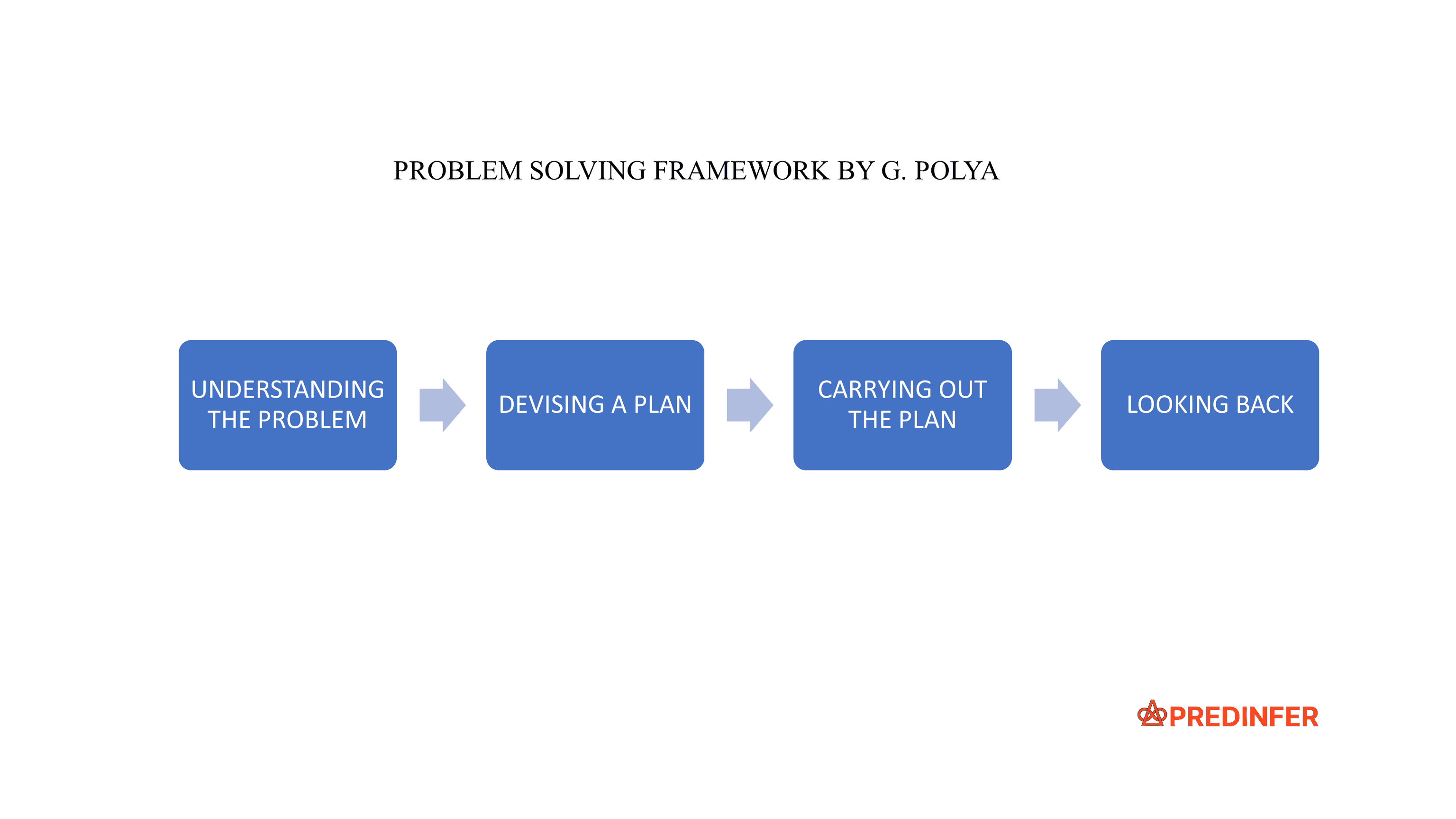 But Do You Understand the Problem? | Predinfer