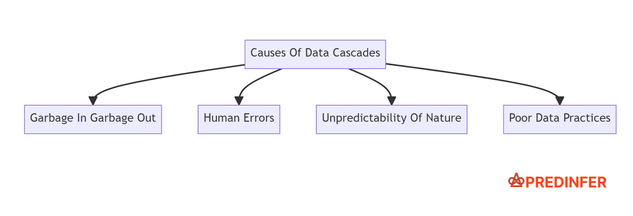 Causes of Data Cascades